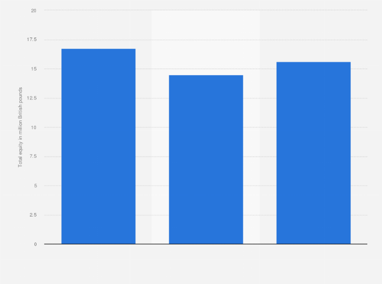 Statistic: Total equity of Beowulf Mining from 2020 to 2023 (in million British pounds)