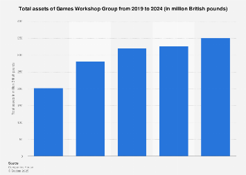 Games Workshop Group total assets 2022 | Statista