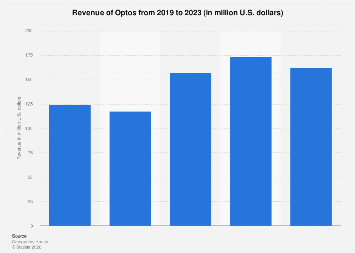 Optos revenue 2023| Statista