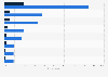 Share of clinicians who are familiar with and used the following AI products worldwide in 2024