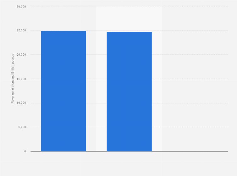 Statistic: Revenue of Gresham Technologies from 2019 to 2023 (in thousand British pounds)