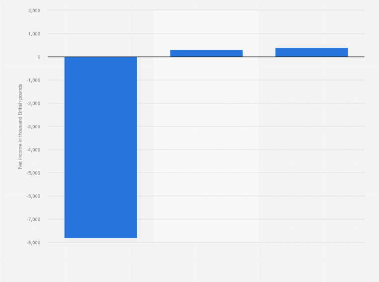 Statistic: Net income of Dialight from 2020 to 2022 (in thousand British pounds)