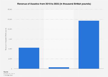 Assetco revenue 2025| Statista