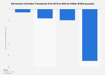 Surface Transforms net income 2022| Statista