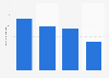 Revenue of De La Rue from 2019 to 2022 (in million British pounds)