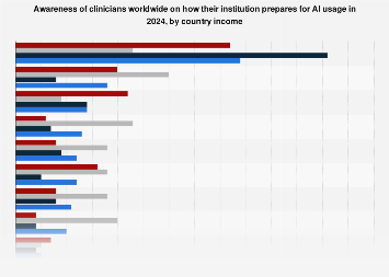 Clinician awareness on how their institution prepares for AI 2024| Statista