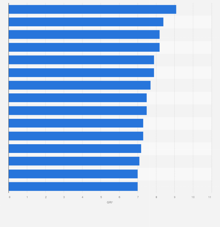 Statistik: Länder mit den meisten Einschränkungen der Religionsfreiheit im Jahr 2022 (laut Governance Restriction Index)