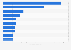 Largest issuers of municipal green bonds in the United States between as of 2023 (in billion USD)