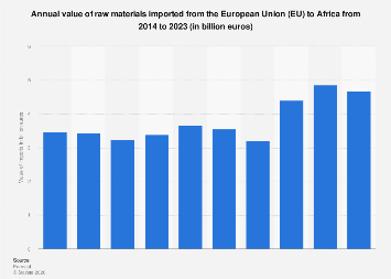 Africa: value of raw material imports from EU 2023| Statista