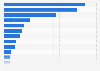 Remaining small hydropower potential worldwide in 2022, by region (in gigawatts)