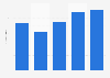 Revenue of Kuka from 2019 to 2023 (in billion euros)