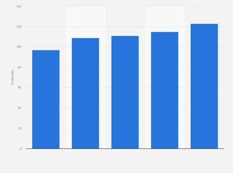 Statistic: Employees of MGA Zapf Creation from 2018 to 2022