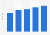 Net income of Fuchs from 2020 to 2024 (in million euros)