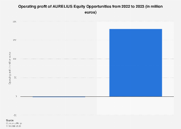 AURELIUS Equity Opportunities operating profit 2023| Statista
