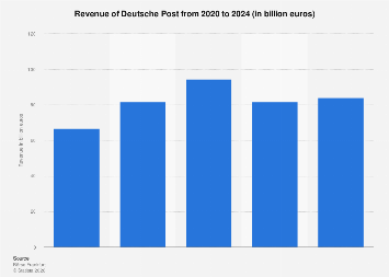 Deutsche Post revenue 2024| Statista