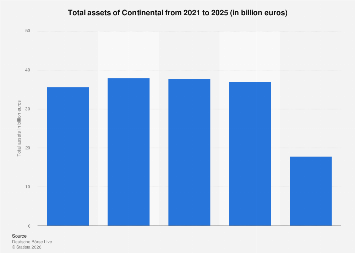 Continental total assets 2025| Statista