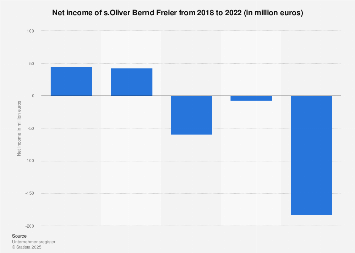 s.Oliver Bernd Freier net income 2022| Statista