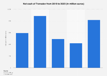Transdev net cash 2023| Statista