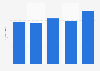Revenue of RTE from 2019 to 2023 (in billion euros)