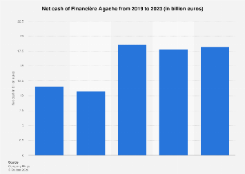 Financière Agache net cash 2023| Statista