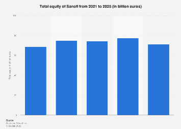 Sanofi total equity 2025| Statista