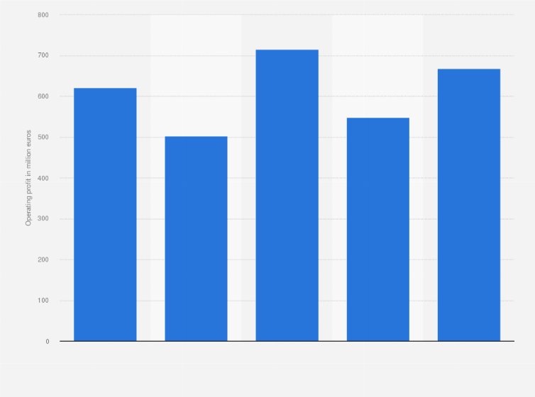 Statistic: Operating profit of Groupe SEB from 2019 to 2023 (in million euros)