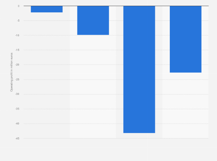 Statistic: Operating profit of Spark Networks from 2018 to 2021 (in million euros)