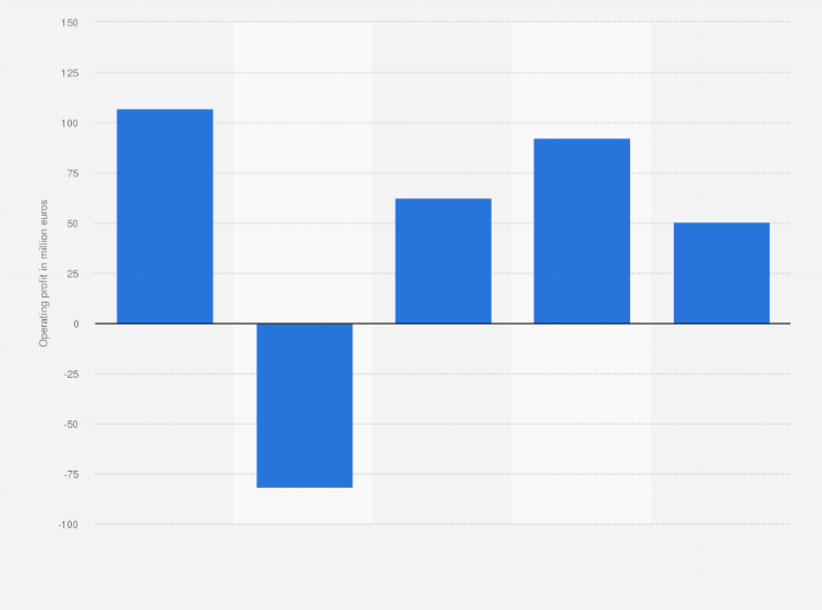 Statistic: Operating profit of SMCP from 2019 to 2023 (in million euros)