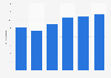 Gross profit of Ipsos from 2019 to 2024 (in billion euros)