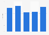 Revenue of Tennet TSO from 2019 to 2023 (in billion euros)