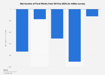 Ford-Werke net income 2023| Statista