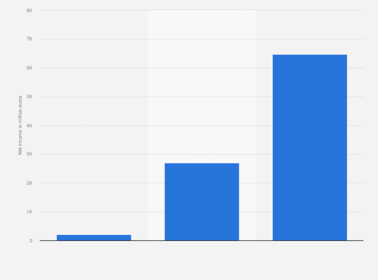 Statistic: Net income of NTT Data Business Solutions from 2020 to 2022 (in million euros)