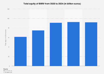 BMW total equity 2023| Statista