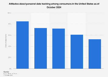U.S. consumer attitudes online privacy 2024| Statista