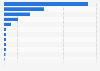 Small hydropower potential in Asia in 2022, by country (in megawatts)