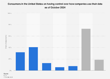 U.S. consumers on control of their personal data 2024| Statista