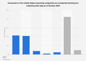 U.S. consumers on companies collecting personal data 2024| Statista