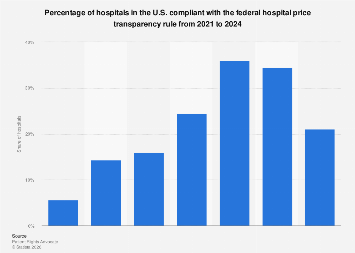 Hospital price transparency - compliant share U.S.| Statista
