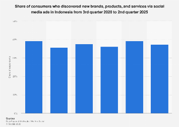Indonesia: Social media ads for new brand discovery 2025| Statista