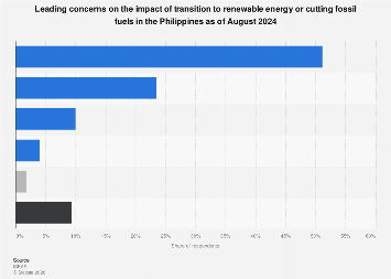 Philippines: main concerns in the renewable energy transition 2024 ...