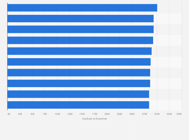 Statistik: Größte Kaufkraft für Süßwaren pro Einwohner nach Stadt- und Landkreisen in Deutschland im Jahr 2024 (in Euro)