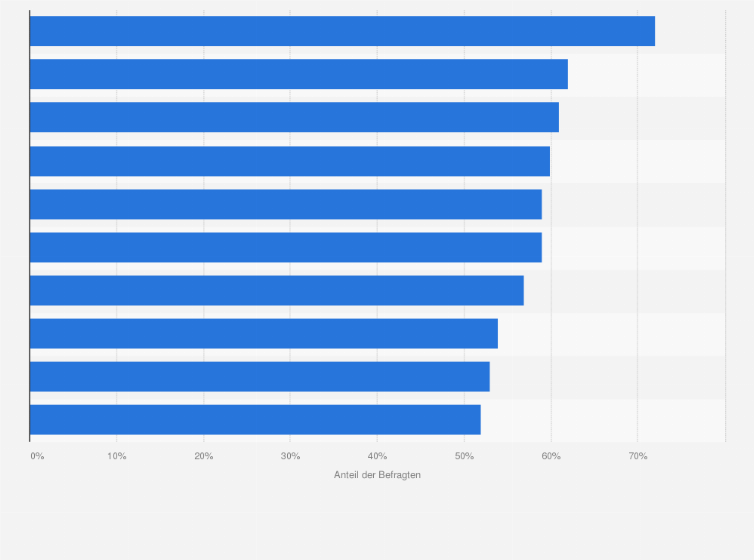 Statistik: Die Top 10 Präferenzen an Features der deutschen Elektroauto-Abnehmer bei der Konfiguration eines Neuwagens im Jahr 2023