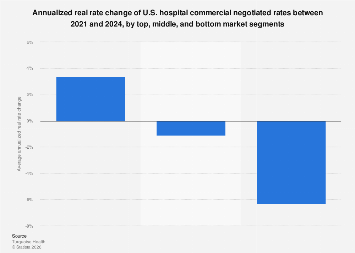Effect of price transparency rule on U.S. hospital market| Statista
