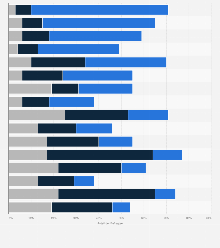 Statistik: Treffen folgende Eigenschaften eher auf Deutschschweizer, Westschweizer oder Tessiner zu oder gibt es keinen Unterschied?