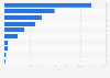 Number of displaced workers in the Philippines in 2023, by industry