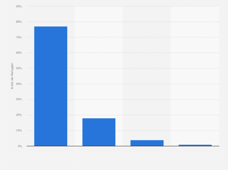 Statistik: Und wie wichtig finden Sie es, dass Beiträge, die unter Einsatz von Künstlicher Intelligenz entstanden sind, als solche gekennzeichnet werden?