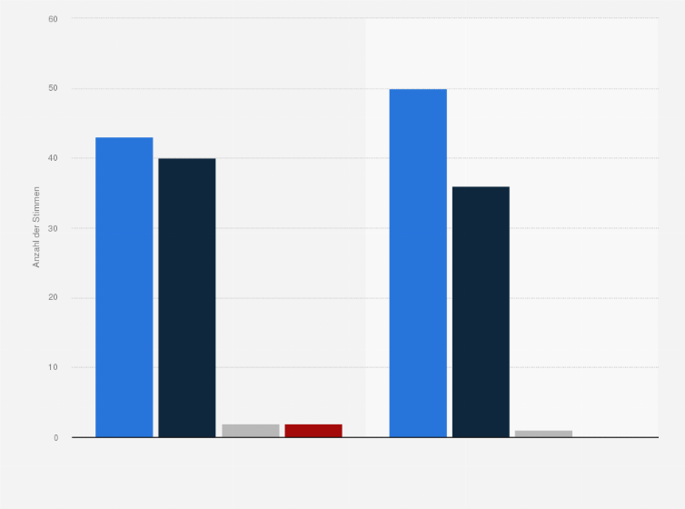 Statistik: Brandenburger Landtag: Ergebnis der Wahl von Dietmar Woidke zum Ministerpräsidenten von Brandenburg am 11. Dezember 2024
