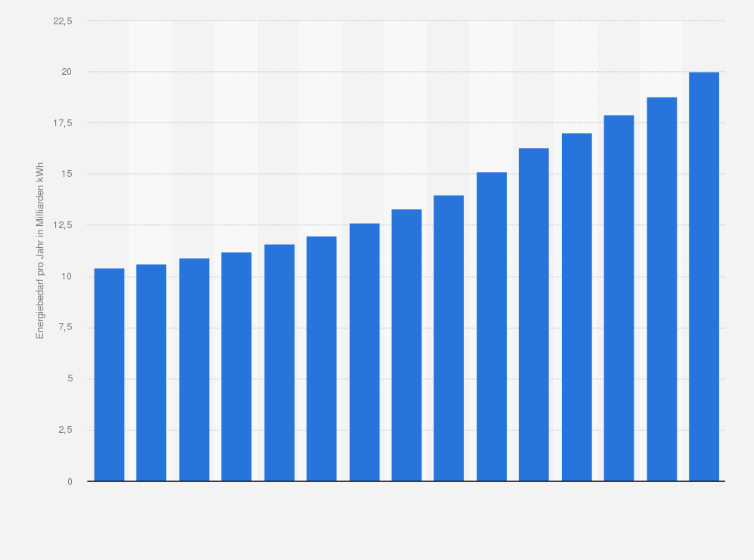 Statistik: Entwicklung des Energiebedarfs der Rechenzentren und kleineren IT-Installationen in Deutschland in den Jahren 2010 bis 2024
