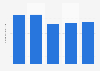 Annual app downloads of Vivino worldwide from 2019 to 2023 (in millions)