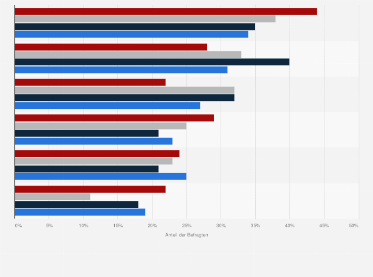 Statistik: Umfrage zu den Einstellungen zu Lieferungen und Retouren beim Online-Shopping nach Generationen in Deutschland im Jahr 2023 